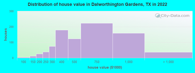Distribution of house value in Dalworthington Gardens, TX in 2022