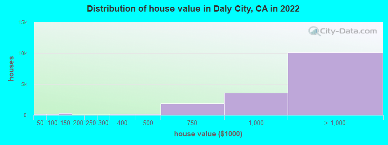 Distribution of house value in Daly City, CA in 2019