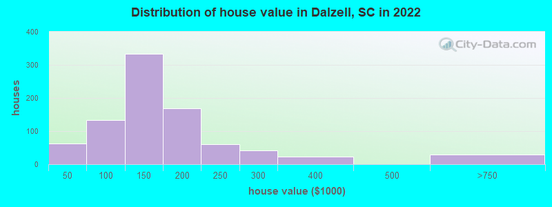 Distribution of house value in Dalzell, SC in 2022