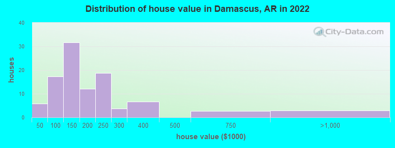 Distribution of house value in Damascus, AR in 2022