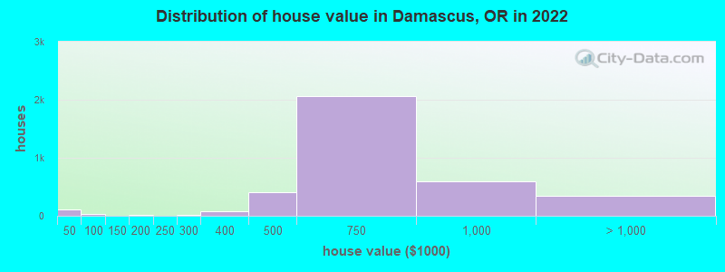 Distribution of house value in Damascus, OR in 2022