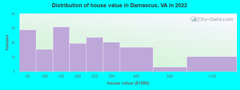 Distribution of house value in Damascus, VA in 2022