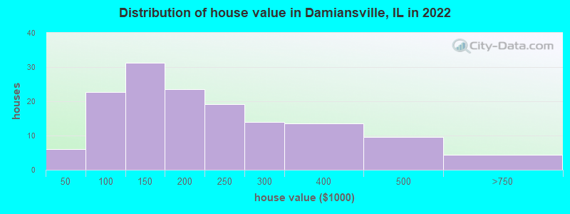 Distribution of house value in Damiansville, IL in 2022