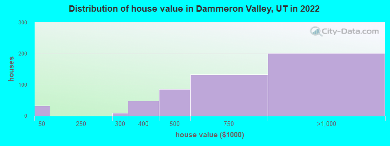 Distribution of house value in Dammeron Valley, UT in 2022