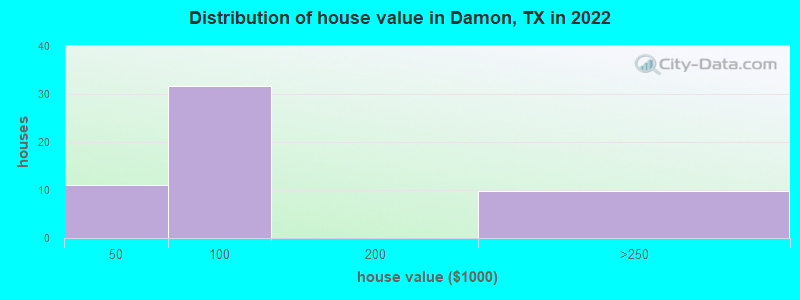 Distribution of house value in Damon, TX in 2022