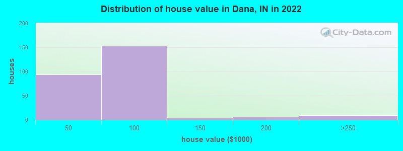 Distribution of house value in Dana, IN in 2022