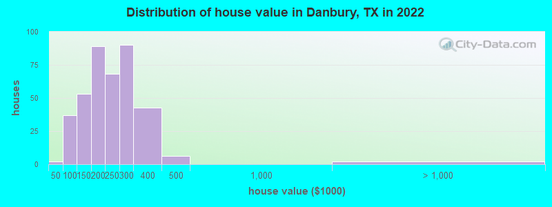 Distribution of house value in Danbury, TX in 2022