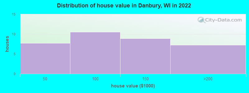 Distribution of house value in Danbury, WI in 2022