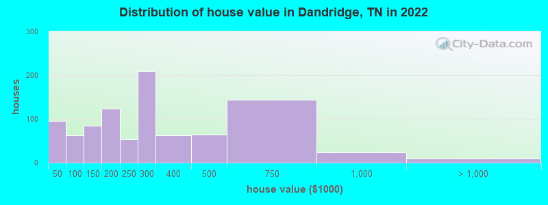 Distribution of house value in Dandridge, TN in 2022