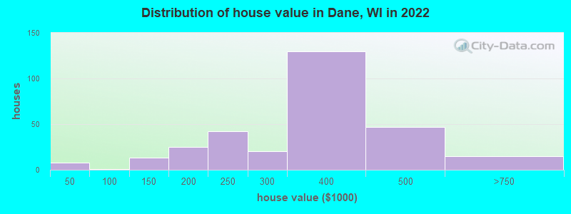Distribution of house value in Dane, WI in 2022