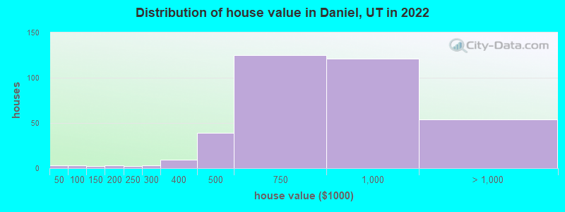 Distribution of house value in Daniel, UT in 2022