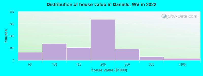 Distribution of house value in Daniels, WV in 2022