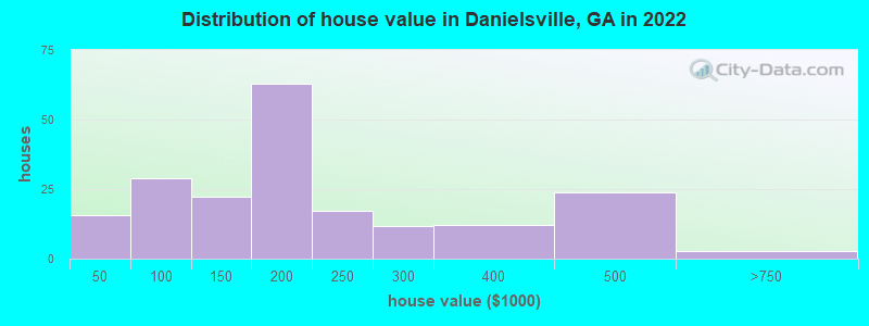 Distribution of house value in Danielsville, GA in 2019