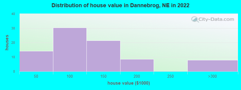 Distribution of house value in Dannebrog, NE in 2022