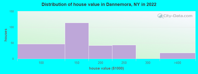 Distribution of house value in Dannemora, NY in 2022