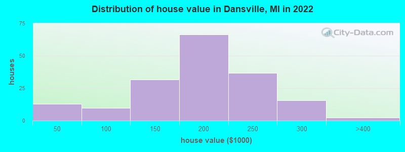 Distribution of house value in Dansville, MI in 2022