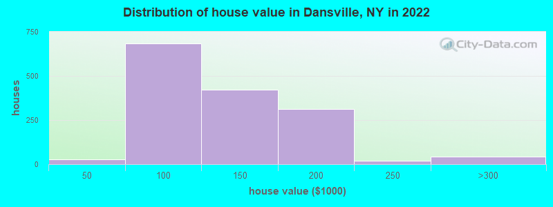Distribution of house value in Dansville, NY in 2022