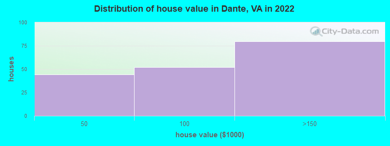 Distribution of house value in Dante, VA in 2022