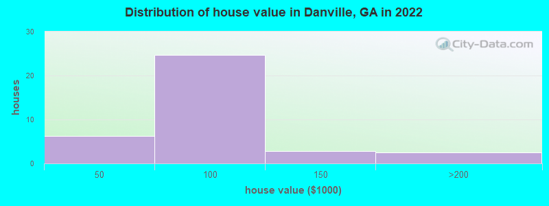 Distribution of house value in Danville, GA in 2022