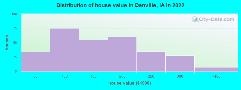 Distribution of house value in Danville, IA in 2022