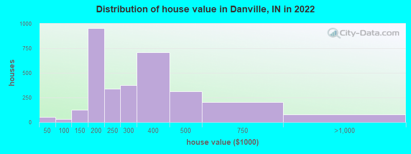 Distribution of house value in Danville, IN in 2022