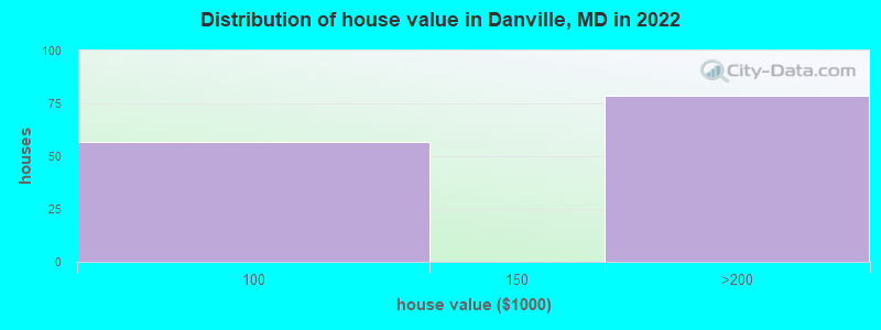 Distribution of house value in Danville, MD in 2022