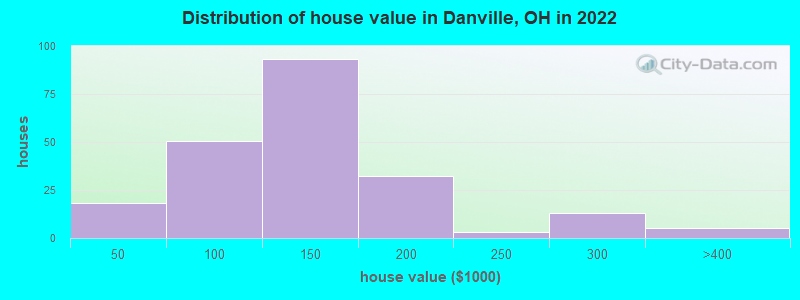 Distribution of house value in Danville, OH in 2022