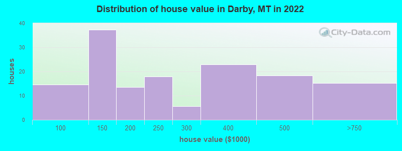 Distribution of house value in Darby, MT in 2022