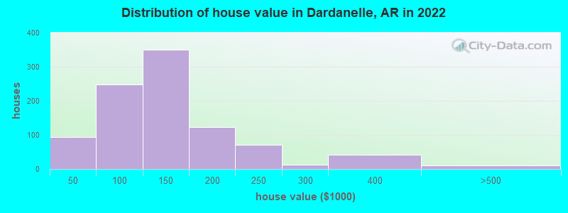 Distribution of house value in Dardanelle, AR in 2022