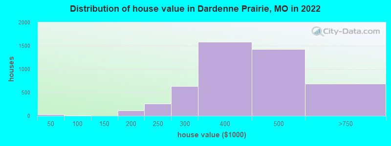 Distribution of house value in Dardenne Prairie, MO in 2022