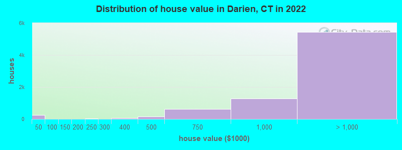 Distribution of house value in Darien, CT in 2021