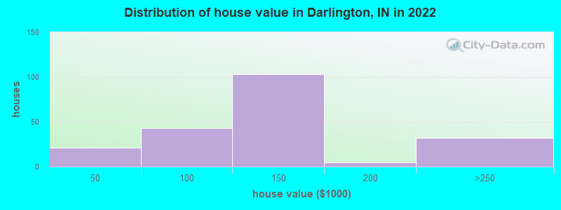 Distribution of house value in Darlington, IN in 2022