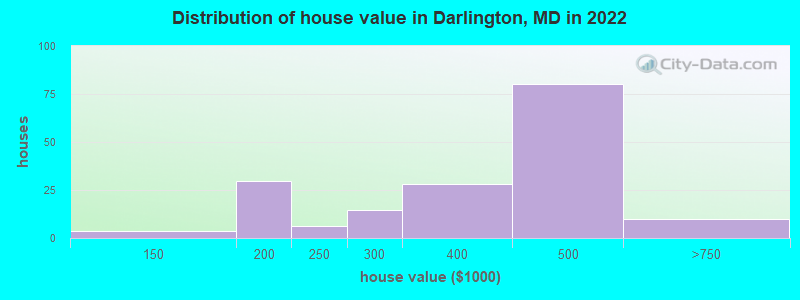 Distribution of house value in Darlington, MD in 2022