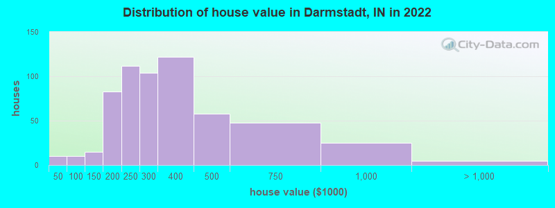 Distribution of house value in Darmstadt, IN in 2019