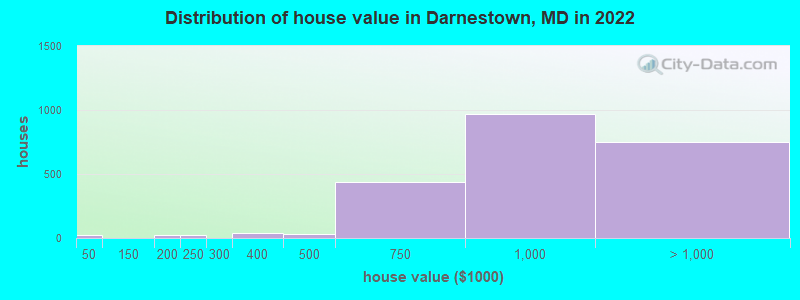 Distribution of house value in Darnestown, MD in 2021
