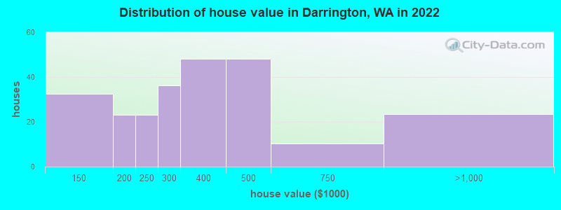 Distribution of house value in Darrington, WA in 2022
