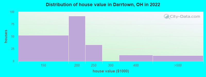 Distribution of house value in Darrtown, OH in 2022