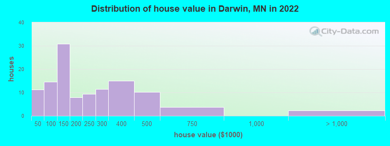 Distribution of house value in Darwin, MN in 2019