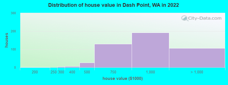 Distribution of house value in Dash Point, WA in 2022