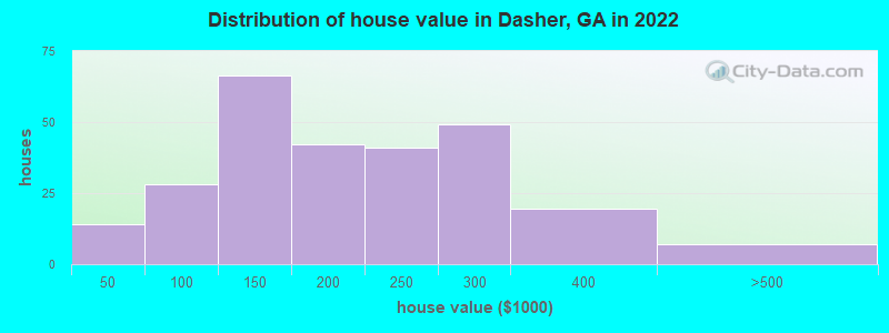Distribution of house value in Dasher, GA in 2022