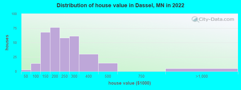 Distribution of house value in Dassel, MN in 2019