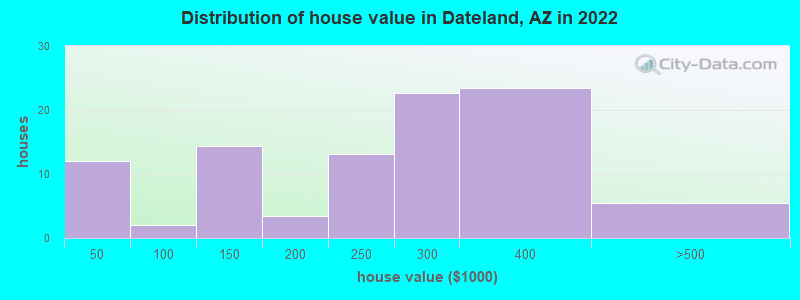 Distribution of house value in Dateland, AZ in 2022