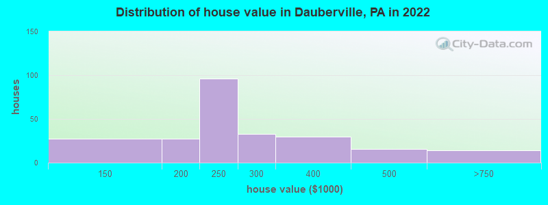 Distribution of house value in Dauberville, PA in 2019