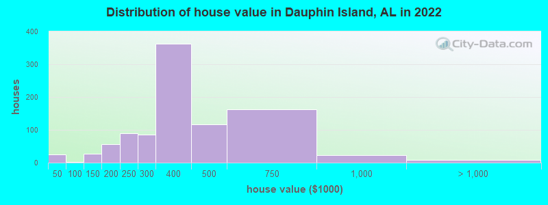 Distribution of house value in Dauphin Island, AL in 2022