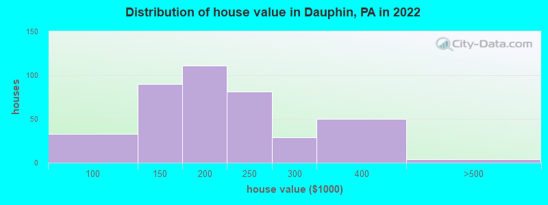 Distribution of house value in Dauphin, PA in 2022