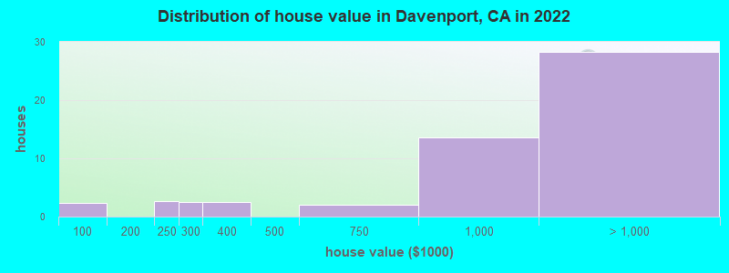 Distribution of house value in Davenport, CA in 2019