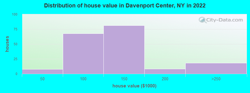 Distribution of house value in Davenport Center, NY in 2022