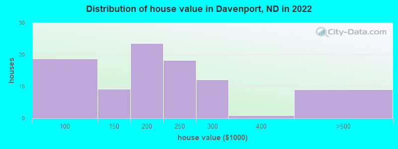 Distribution of house value in Davenport, ND in 2022
