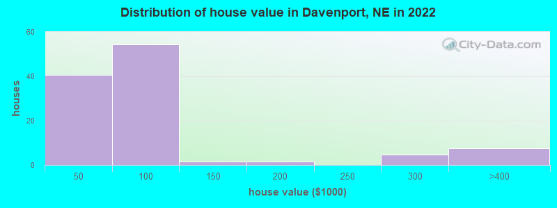 Distribution of house value in Davenport, NE in 2022