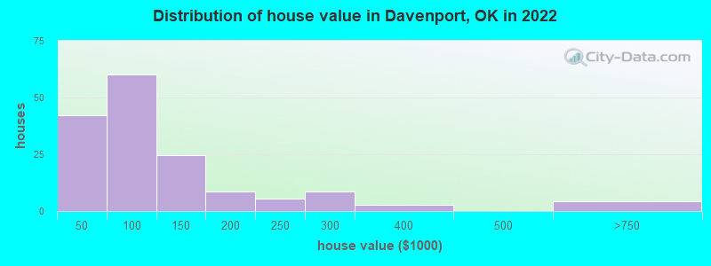 Distribution of house value in Davenport, OK in 2022